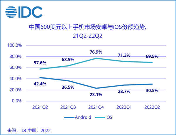 iPhone称霸国内高端市场：600美元以上苹果独占70%份额