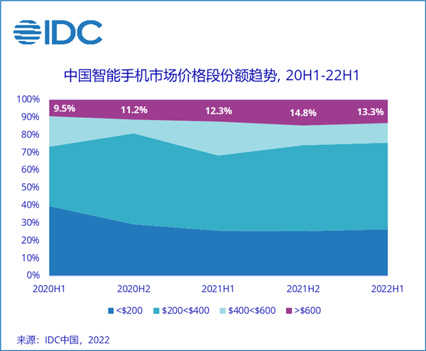 iPhone称霸国内高端市场：600美元以上苹果独占70%份额