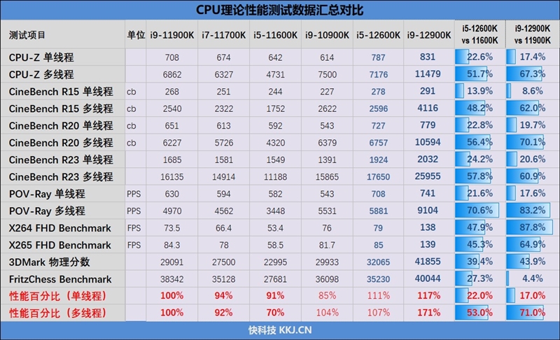 异构之强 远超想象！数据告诉你i9-12900K的异构设计才是CPU未来