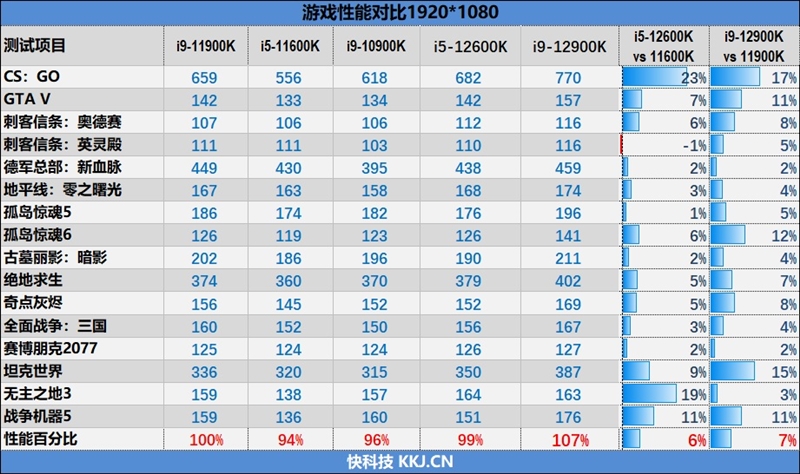 异构之强 远超想象！数据告诉你i9-12900K的异构设计才是CPU未来