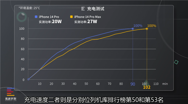 iPhone 14 Pro/Pro Max评测：灵动岛就是下一个潮流？