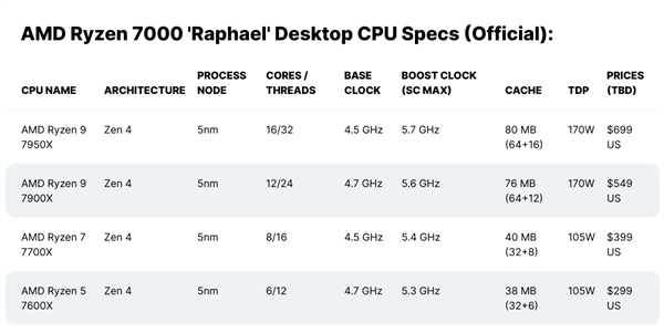 AMD Zen4锐龙9 7950X真可以飙到5.85GHz！只要一个条件