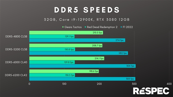 装新电脑便宜了！DDR5内存价格预计将在2022下半年暴跌