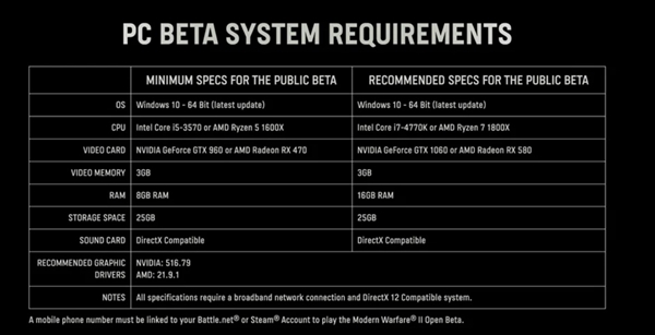 《使命召唤19：现代战争Ⅱ》配置要求出炉：GTX 1060屹立不倒