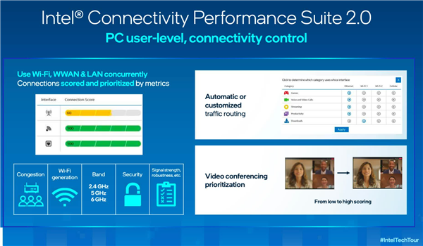 Intel 13代酷睿网速起飞 Wi-Fi、有线、5G三网合一