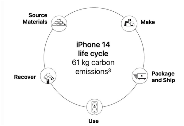 苹果夸自己绿色环保 老外不服：那iPhone 14就不应该存在