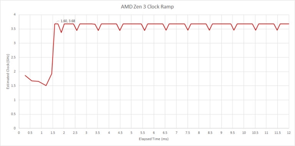 AMD Zen3架构有多优秀？升频速度默秒全：Intel、高通都不是对手