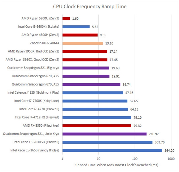 AMD Zen3架构有多优秀？升频速度默秒全：Intel、高通都不是对手