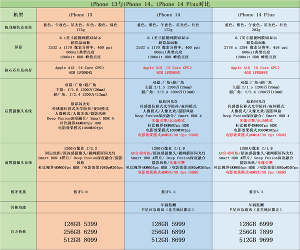 还在纠结iPhone 14和13？送你一份最详细购买建议！