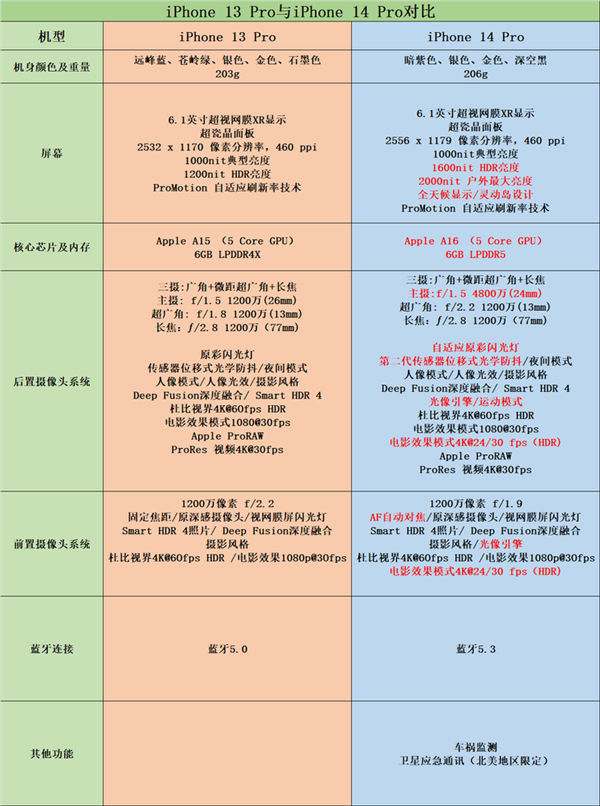 还在纠结iPhone 14和13？送你一份最详细购买建议！