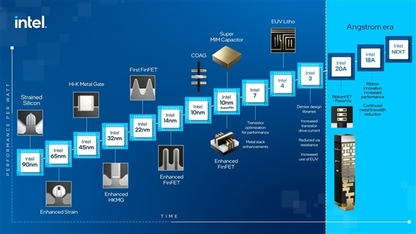 Intel“4nm EUV”工艺再下一城：x86之外也生产了RISC-V处理器