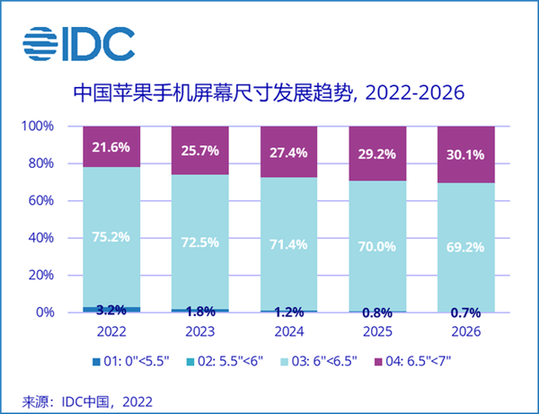 2022上半年中国600美元以上高端手机市场份额涨了