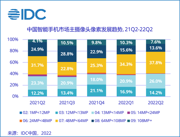 2022上半年中国600美元以上高端手机市场份额涨了