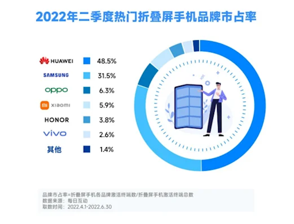 南北方人又一个新差异公布：这次跟手机有关