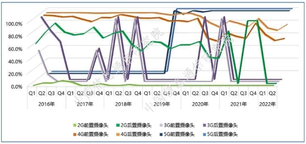 谁在买？新上市4G手机居然有1/5没有后置摄像头