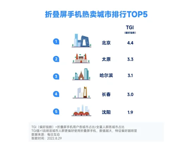 南北方人又一个新差异公布：这次跟手机有关