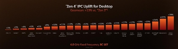 扮猪吃老虎 AMD锐龙7000果然留了一手：真实IPC性能更强大