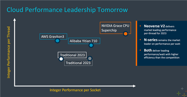 Arm公布Neoverse产品路线图：NVIDIA超级CPU就用它