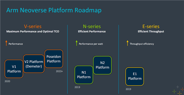 Arm公布Neoverse产品路线图：NVIDIA超级CPU就用它