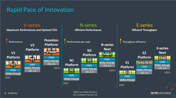 Arm公布Neoverse产品路线图：NVIDIA超级CPU就用它