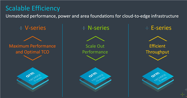 Arm公布Neoverse产品路线图：NVIDIA超级CPU就用它