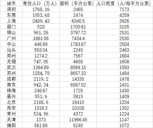 你在其中吗？中国城市人口密度榜出炉 前20名一览：前三名领先太多