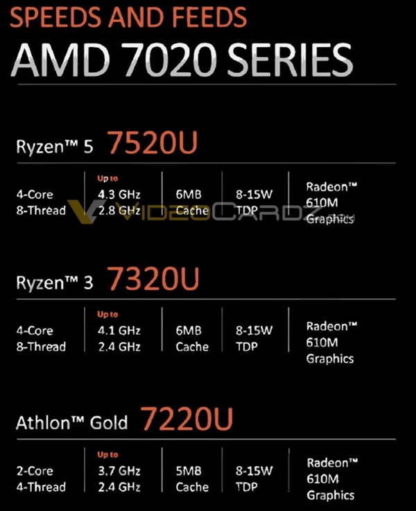 功耗低至8W！AMD 7020系列APU处理器发布：Zen 2+RDNA2