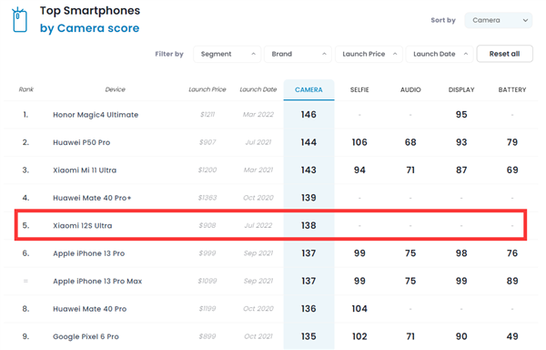 自称不卖分不卖榜的DXO更新影像评分标准：小米12S Ultra排名有变