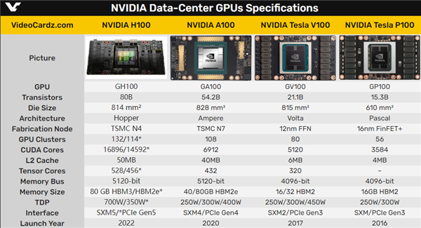 发布半年了 NVIDIA最强显卡H100终于上市：24万一块买不买？