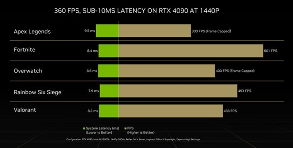 顶配12999起，NVIDIA GeForce RTX 40系列重新定义显卡