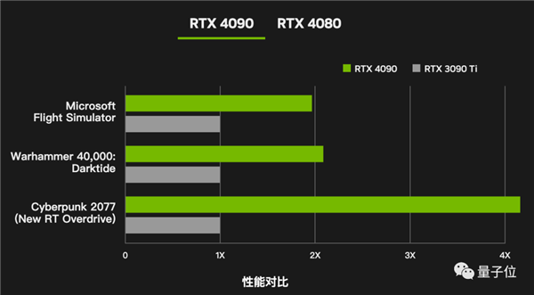 性能翻倍 RTX 40系显卡首批7199元起很良心？老黄：以后游戏像素都AI预测非计算