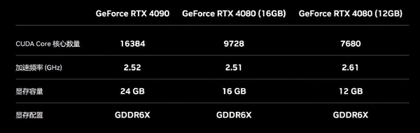 性能翻倍 RTX 40系显卡首批7199元起很良心？老黄：以后游戏像素都AI预测非计算