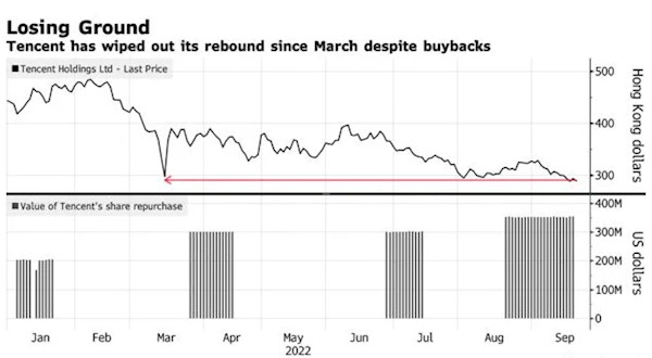腾讯市值已蒸发4万亿元：160亿元股票回购难阻跌势