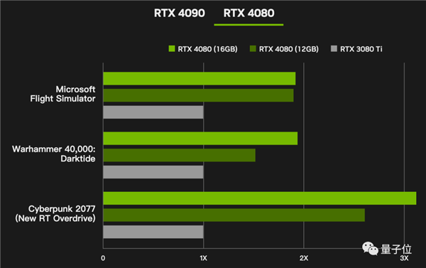 性能翻倍 RTX 40系显卡首批7199元起很良心？老黄：以后游戏像素都AI预测非计算