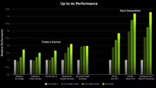 NV宣称RTX 4090比3090 Ti快2~4倍：原来有“猫腻”