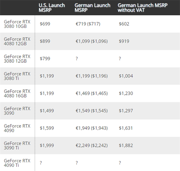 欧元颓废 RTX 40系列在欧洲贵上了天：涨价超50％！