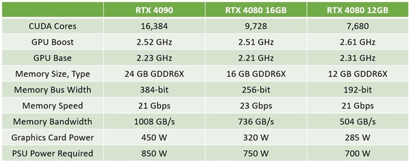 老黄刀法砍歪了！RTX 4080 12GB创造史上新低 位宽仅192-bit