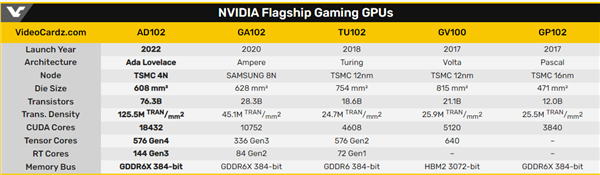 NVIDIA对RTX 4090有所保留：非满血AD102核心！更疯狂的大招在后面