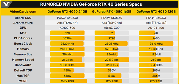 老黄刀法砍歪了！RTX 4080 12GB创造史上新低 位宽仅192-bit