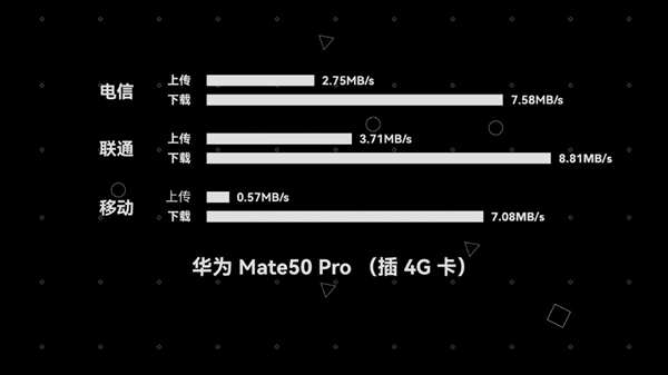 4G能比5G差多少！华为Mate 50网速详测 6799元买到就是赚？