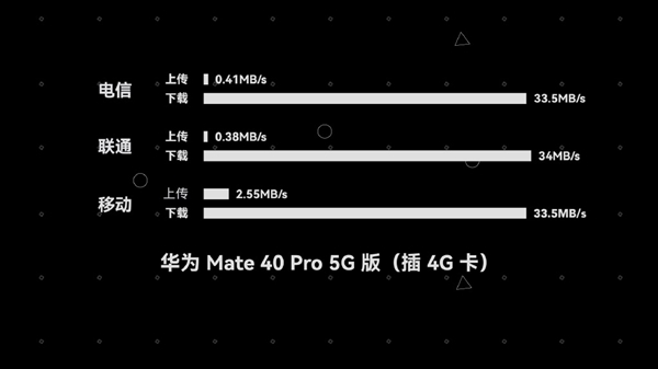 4G能比5G差多少！华为Mate 50网速详测 6799元买到就是赚？