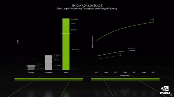 NV卖12999元太值了？黄仁勋透露RTX 4090等可超频至3GHz以上 性能更狠