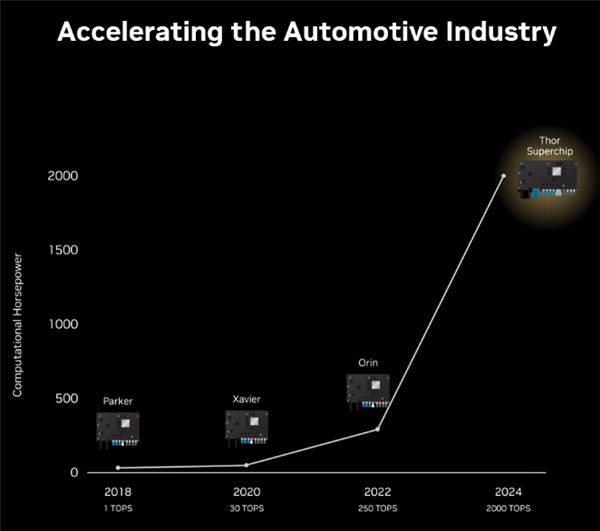 老黄亮出“雷神”超级芯片！NVIDIA又领先了几光年