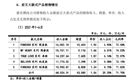 真智商税？DR1.5万钻戒成本仅4000让网友直呼暴利：收割2千万年轻人