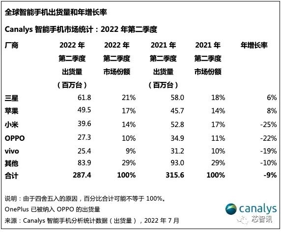 华为麒麟陷入空前寒冬：全球份额只剩0.4%！