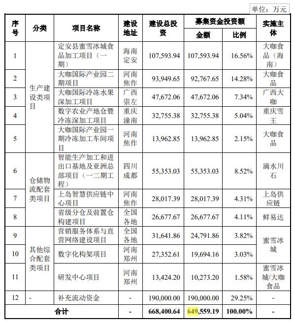 蜜雪冰城公布招股书：三年赚了近30亿！但是真便宜仅6-8元