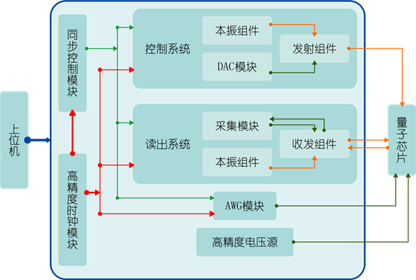 支持100+位量子计算！国产第三代“本源天机”量子测控系统发布