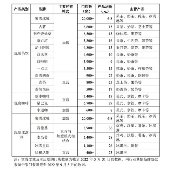 蜜雪冰城公布招股书：三年赚了近30亿！但是真便宜仅6-8元