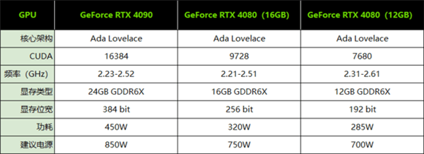 RTX 4090这次太脆弱了 不小心供电转接线插拔次数过多：会被烧毁