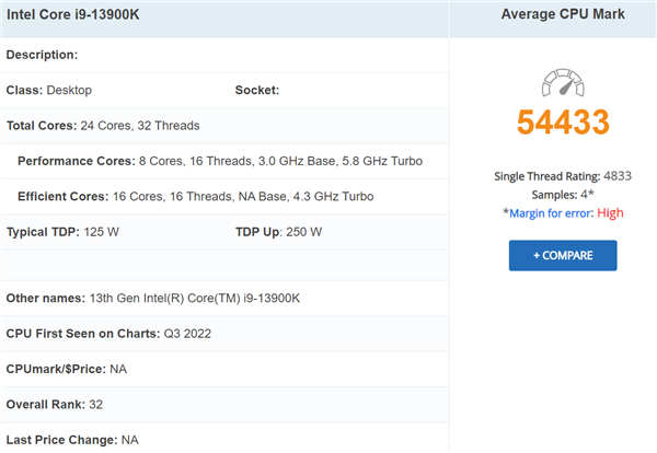 Intel 13代酷睿单核性能一骑绝尘！AMD已看不见尾灯